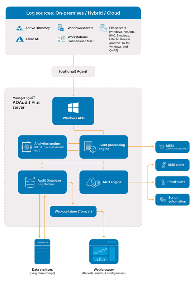 ADAudit Plus